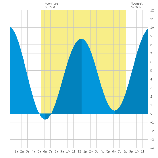 Gosport Harbor tide chart for Friday, July 25, 2025