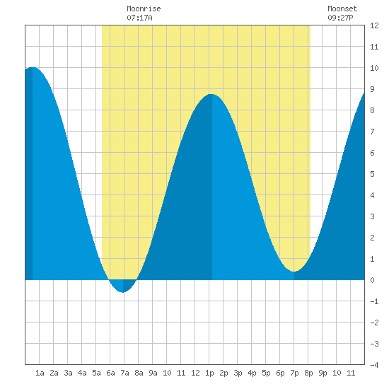 Gosport Harbor tide chart for Saturday, July 26, 2025