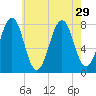 Gosport Harbor tide chart for Tuesday, July 29, 2025