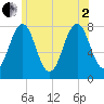 Gosport Harbor tide chart for Wednesday, July 2, 2025
