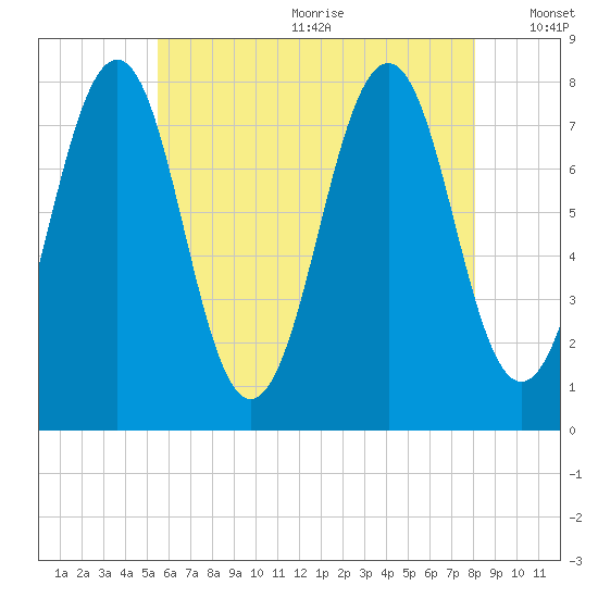 Gosport Harbor tide chart for Wednesday, July 30, 2025