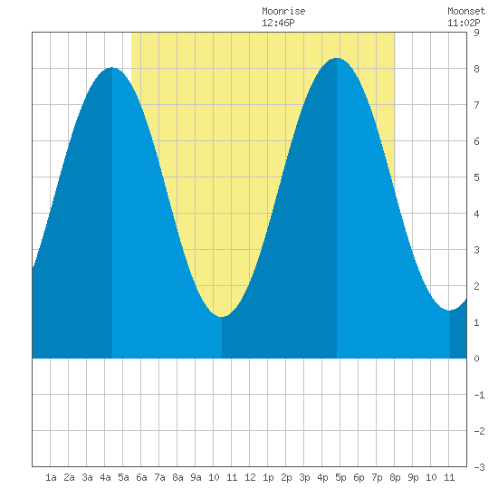 Gosport Harbor tide chart for Thursday, July 31, 2025