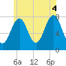 Gosport Harbor tide chart for Friday, July 4, 2025