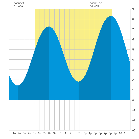 Gosport Harbor tide chart for Saturday, July 5, 2025