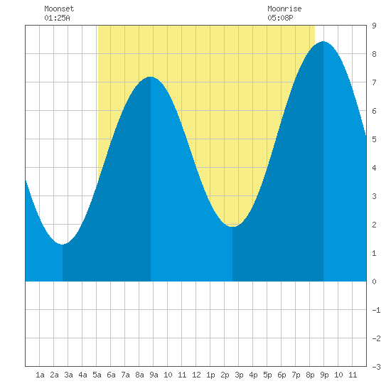Gosport Harbor tide chart for Sunday, July 6, 2025