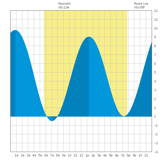 Gosport Harbor tide chart for Monday, August 11, 2025