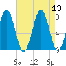 Gosport Harbor tide chart for Wednesday, August 13, 2025