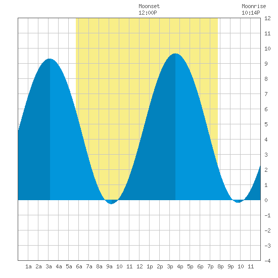 Gosport Harbor tide chart for Thursday, August 14, 2025
