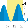 Gosport Harbor tide chart for Thursday, August 14, 2025