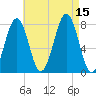 Gosport Harbor tide chart for Friday, August 15, 2025