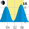 Gosport Harbor tide chart for Saturday, August 16, 2025