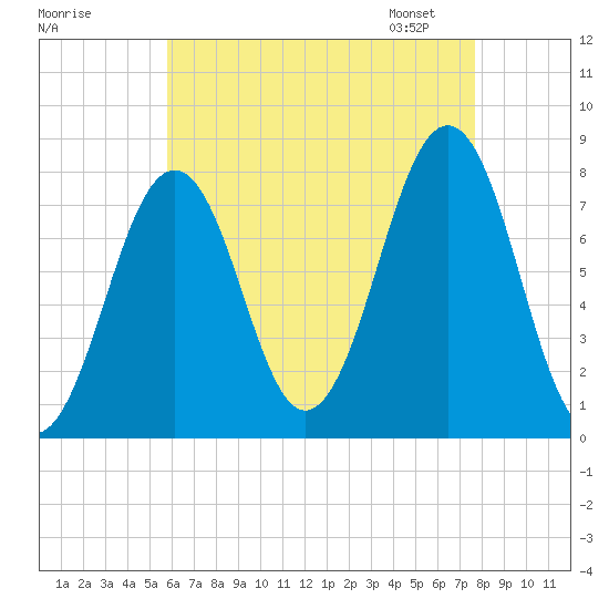 Gosport Harbor tide chart for Sunday, August 17, 2025