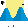 Gosport Harbor tide chart for Friday, August 1, 2025