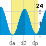 Gosport Harbor tide chart for Sunday, August 24, 2025