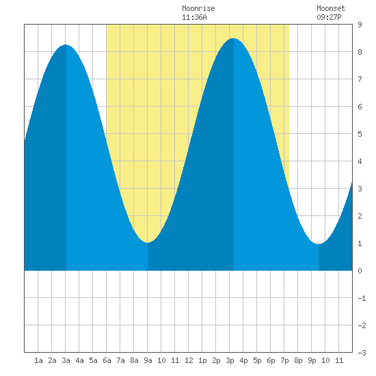 Gosport Harbor tide chart for Thursday, August 28, 2025
