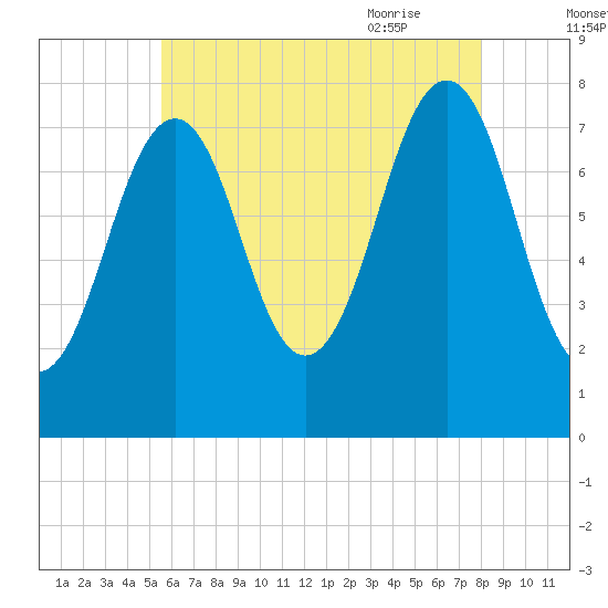 Gosport Harbor tide chart for Saturday, August 2, 2025