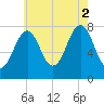 Gosport Harbor tide chart for Saturday, August 2, 2025