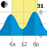 Gosport Harbor tide chart for Sunday, August 31, 2025