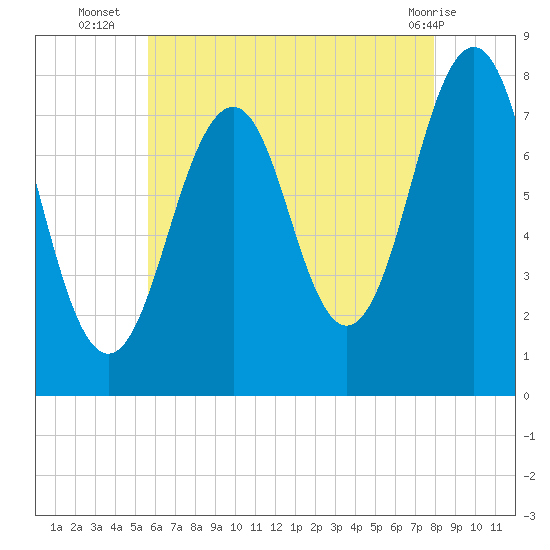 Gosport Harbor tide chart for Wednesday, August 6, 2025
