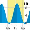 Gosport Harbor tide chart for Wednesday, September 10, 2025