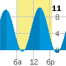 Gosport Harbor tide chart for Thursday, September 11, 2025