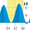 Gosport Harbor tide chart for Friday, September 12, 2025