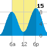 Gosport Harbor tide chart for Monday, September 15, 2025