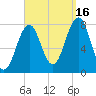 Gosport Harbor tide chart for Tuesday, September 16, 2025