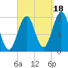 Gosport Harbor tide chart for Thursday, September 18, 2025