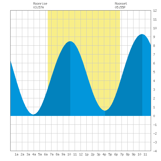 Gosport Harbor tide chart for Friday, September 19, 2025