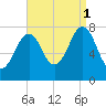 Gosport Harbor tide chart for Monday, September 1, 2025