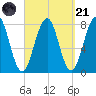 Gosport Harbor tide chart for Sunday, September 21, 2025