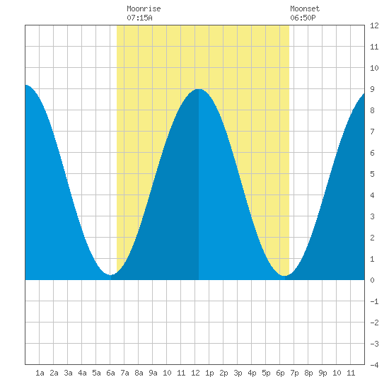 Gosport Harbor tide chart for Monday, September 22, 2025