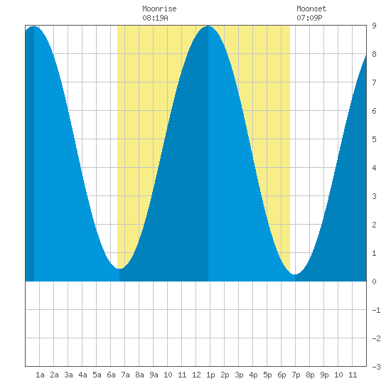 Gosport Harbor tide chart for Tuesday, September 23, 2025