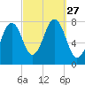 Gosport Harbor tide chart for Saturday, September 27, 2025