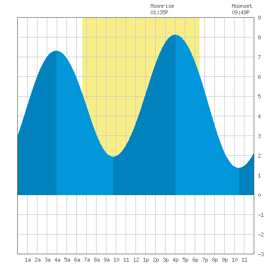 Gosport Harbor tide chart for Sunday, September 28, 2025