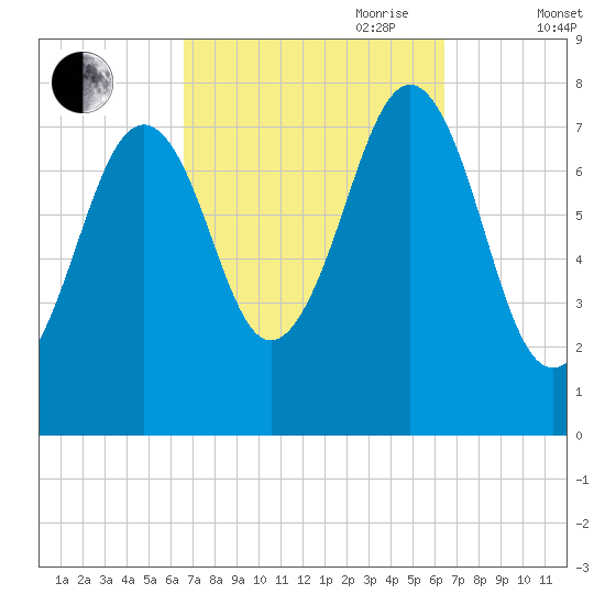 Gosport Harbor tide chart for Monday, September 29, 2025