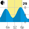 Gosport Harbor tide chart for Monday, September 29, 2025