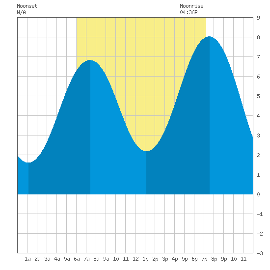 Gosport Harbor tide chart for Tuesday, September 2, 2025