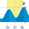 Gosport Harbor tide chart for Tuesday, September 2, 2025