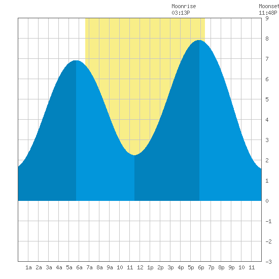 Gosport Harbor tide chart for Tuesday, September 30, 2025