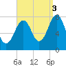 Gosport Harbor tide chart for Wednesday, September 3, 2025