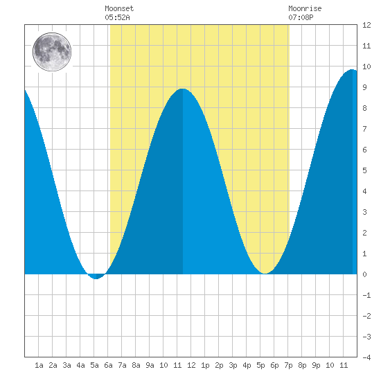 Gosport Harbor tide chart for Sunday, September 7, 2025