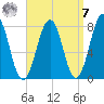 Gosport Harbor tide chart for Sunday, September 7, 2025