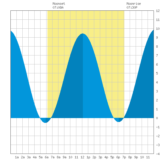 Gosport Harbor tide chart for Monday, September 8, 2025