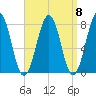 Gosport Harbor tide chart for Monday, September 8, 2025