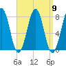 Gosport Harbor tide chart for Tuesday, September 9, 2025