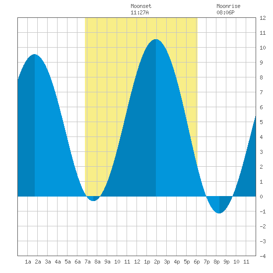 Gosport Harbor tide chart for Friday, October 10, 2025
