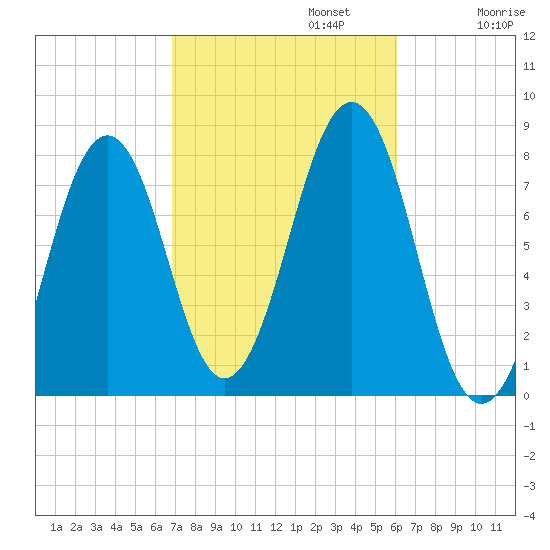 Gosport Harbor tide chart for Sunday, October 12, 2025