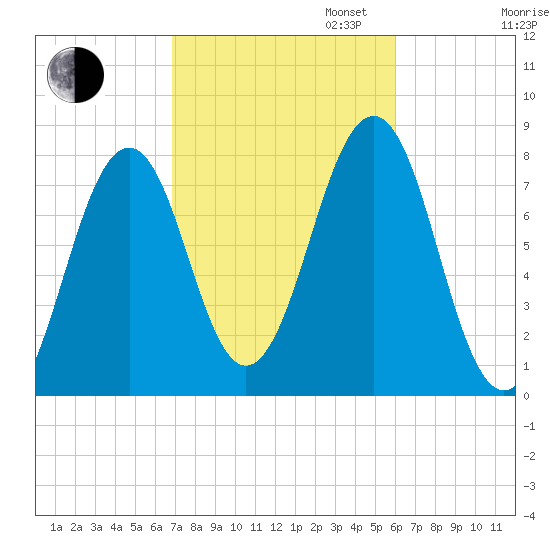 Gosport Harbor tide chart for Monday, October 13, 2025